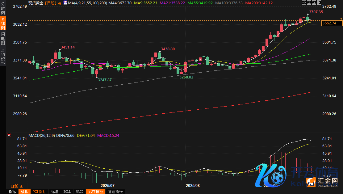 （现货黄金日线图，起原：易汇通）