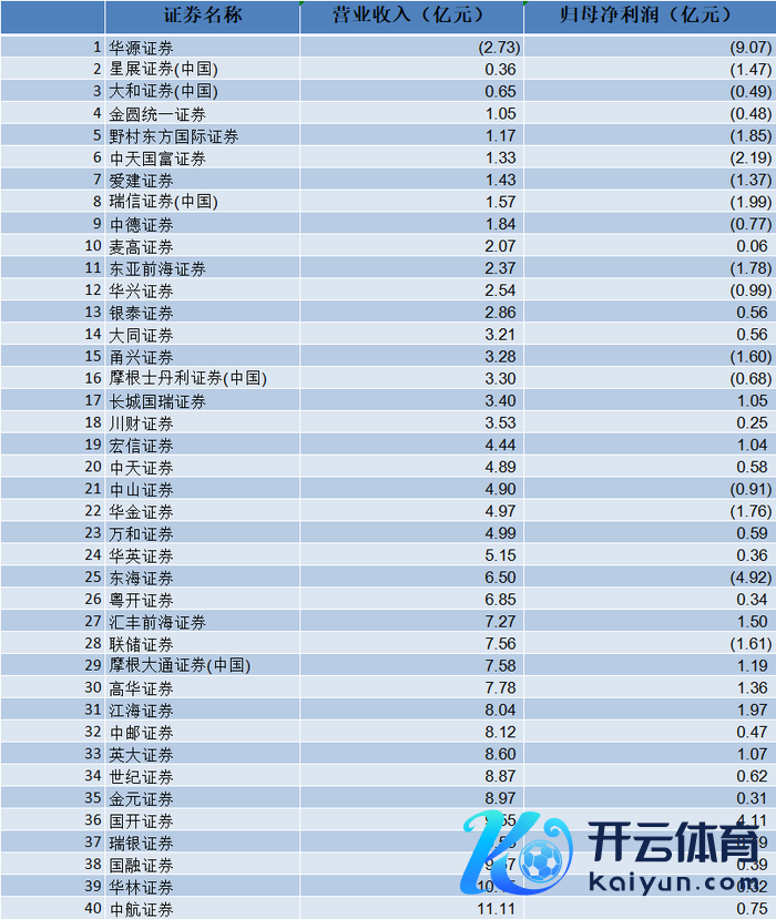 2023年筹画功绩排行靠后的券商数据着手：东方CHOICE（公司年报）