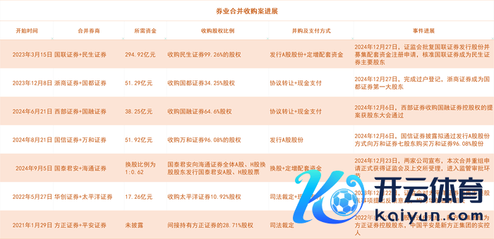 现时正在进行的券商并购（截止2024年12月28日） 图片着手：界面新闻整理