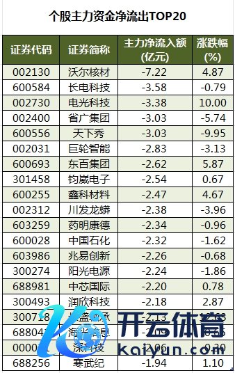 个股主力资金净流出TOP20.png